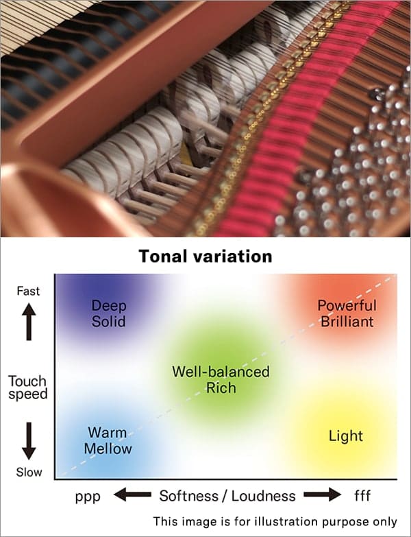 Yamaha CLP 735 Grand Expression Modeling