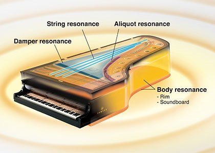 Virtual Resonance Modeling